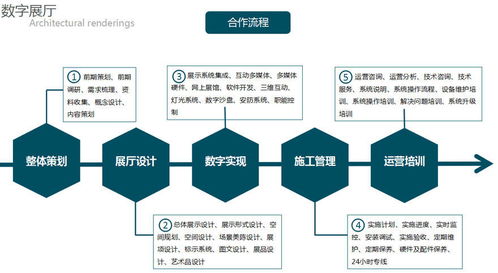 從藍(lán)圖到代碼 展廳設(shè)計施工與軟件開發(fā)服務(wù)流程解析
